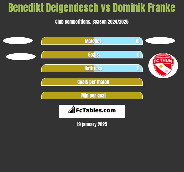 Benedikt Deigendesch vs Dominik Franke h2h player stats