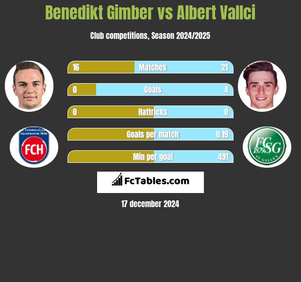 Benedikt Gimber vs Albert Vallci h2h player stats