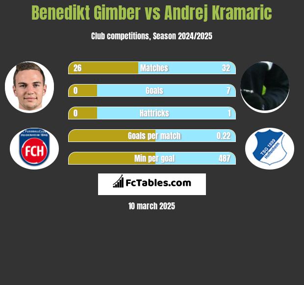 Benedikt Gimber vs Andrej Kramaric h2h player stats