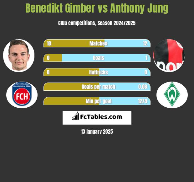 Benedikt Gimber vs Anthony Jung h2h player stats