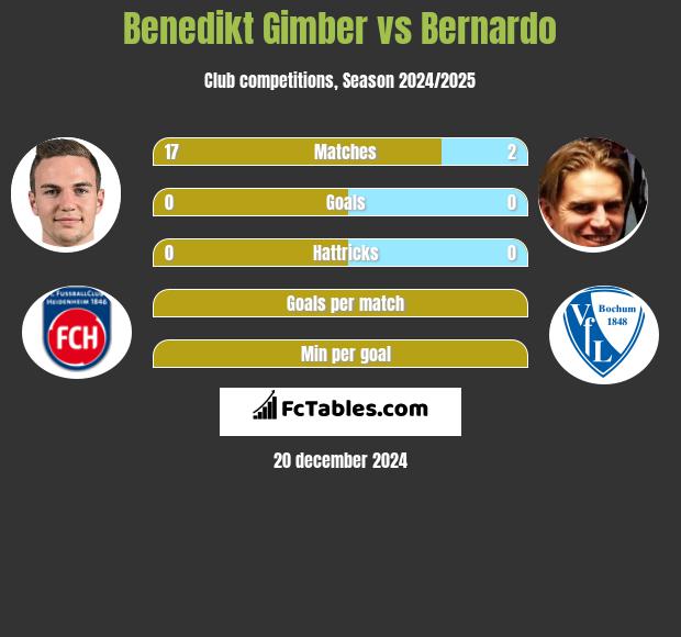 Benedikt Gimber vs Bernardo h2h player stats