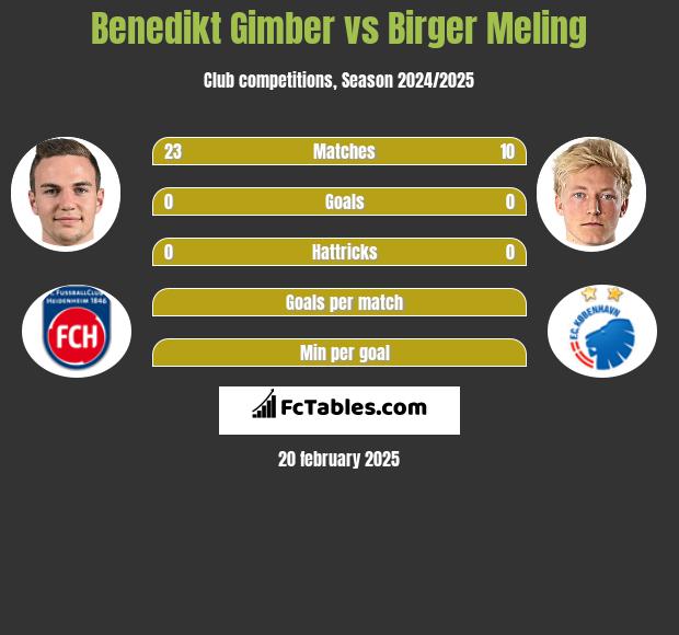 Benedikt Gimber vs Birger Meling h2h player stats