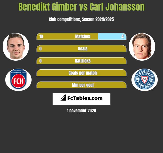 Benedikt Gimber vs Carl Johansson h2h player stats