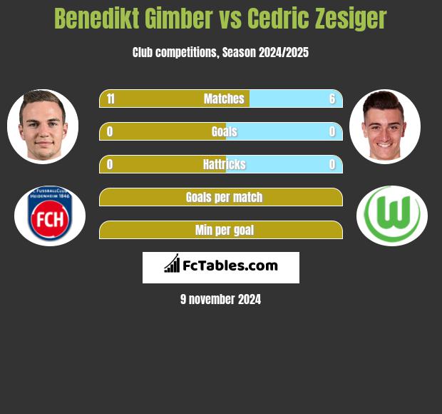 Benedikt Gimber vs Cedric Zesiger h2h player stats