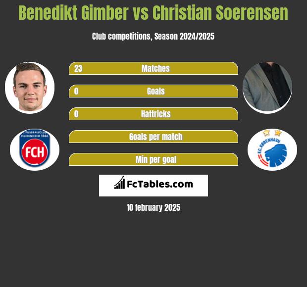 Benedikt Gimber vs Christian Soerensen h2h player stats