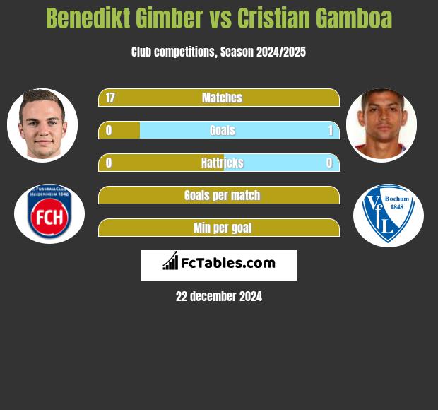 Benedikt Gimber vs Cristian Gamboa h2h player stats