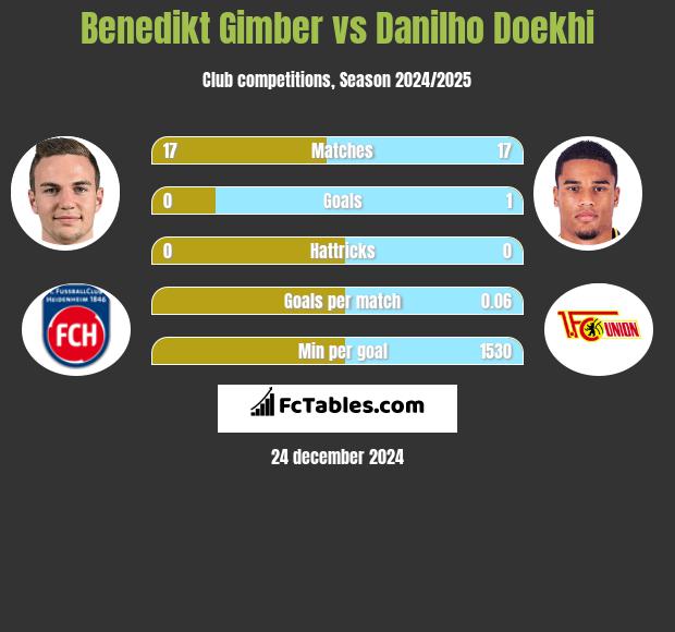 Benedikt Gimber vs Danilho Doekhi h2h player stats