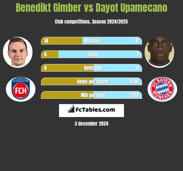 Benedikt Gimber vs Dayot Upamecano h2h player stats