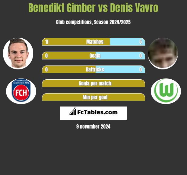 Benedikt Gimber vs Denis Vavro h2h player stats