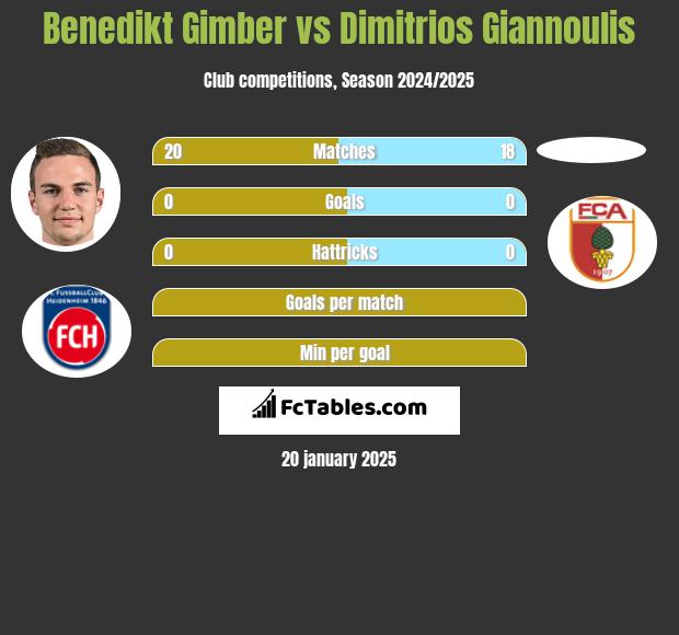 Benedikt Gimber vs Dimitrios Giannoulis h2h player stats