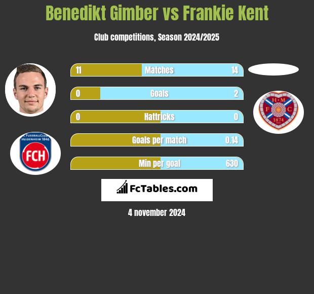 Benedikt Gimber vs Frankie Kent h2h player stats