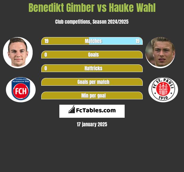 Benedikt Gimber vs Hauke Wahl h2h player stats