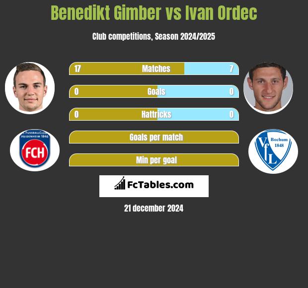 Benedikt Gimber vs Iwan Ordeć h2h player stats