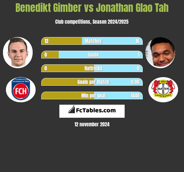 Benedikt Gimber vs Jonathan Glao Tah h2h player stats