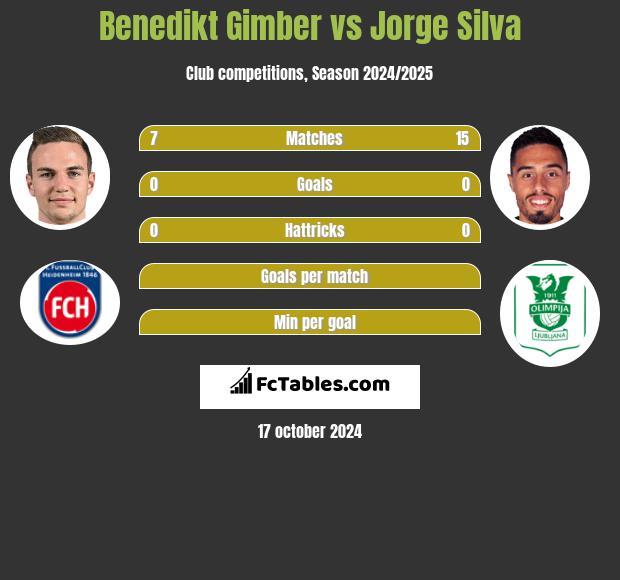 Benedikt Gimber vs Jorge Silva h2h player stats