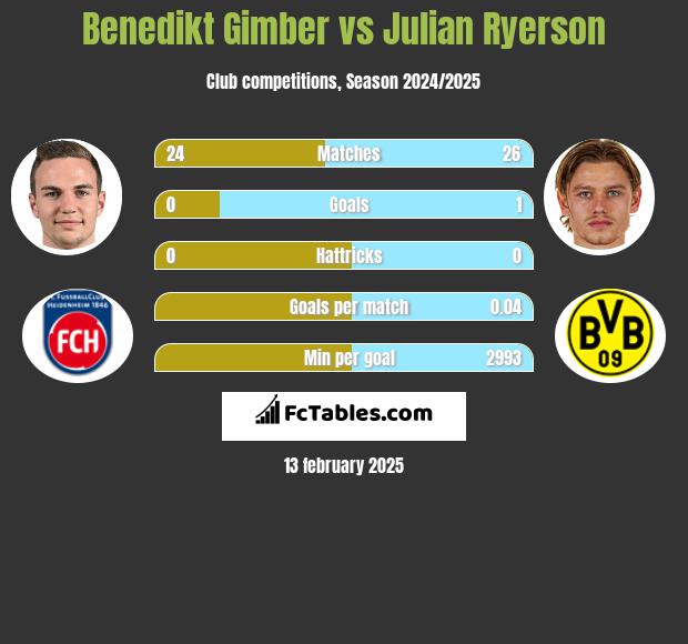 Benedikt Gimber vs Julian Ryerson h2h player stats