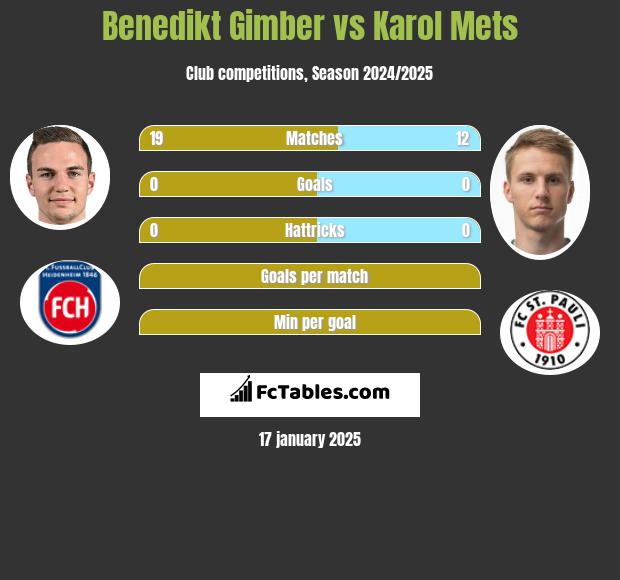 Benedikt Gimber vs Karol Mets h2h player stats