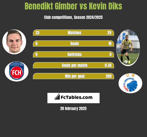 Benedikt Gimber vs Kevin Diks h2h player stats