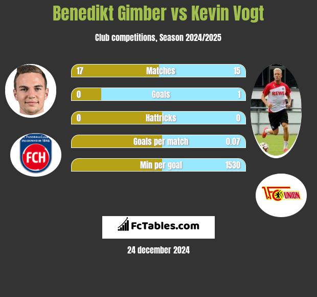 Benedikt Gimber vs Kevin Vogt h2h player stats