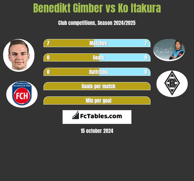 Benedikt Gimber vs Ko Itakura h2h player stats