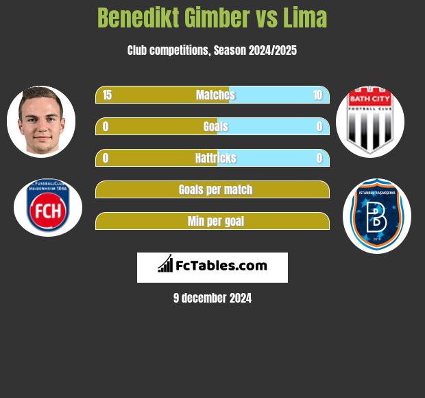 Benedikt Gimber vs Lima h2h player stats