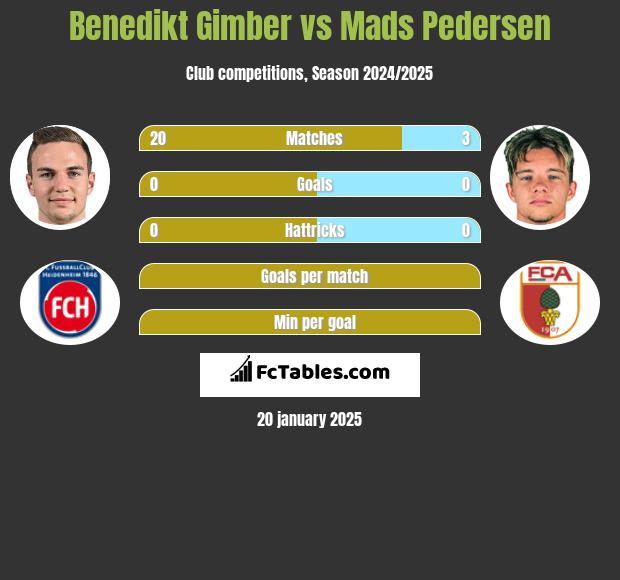 Benedikt Gimber vs Mads Pedersen h2h player stats