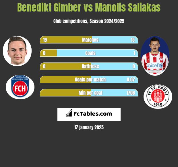 Benedikt Gimber vs Manolis Saliakas h2h player stats