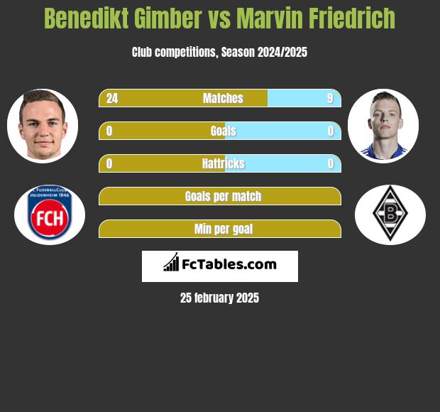 Benedikt Gimber vs Marvin Friedrich h2h player stats