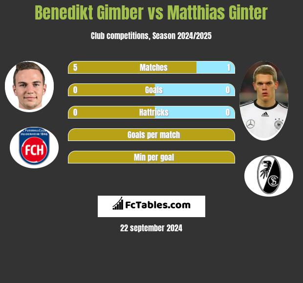 Benedikt Gimber vs Matthias Ginter h2h player stats