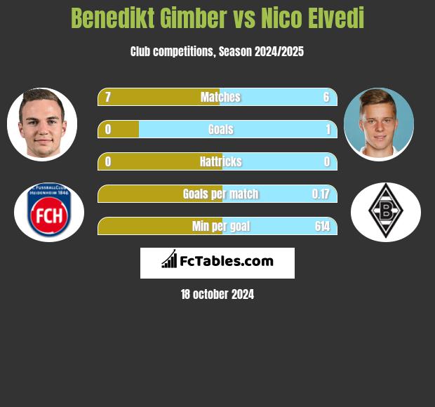 Benedikt Gimber vs Nico Elvedi h2h player stats