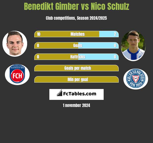 Benedikt Gimber vs Nico Schulz h2h player stats