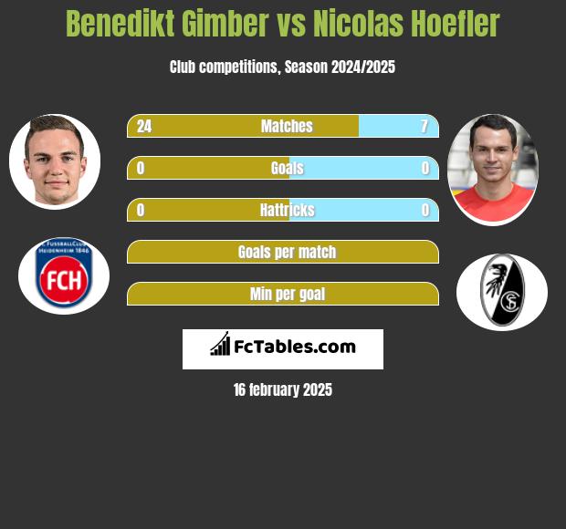 Benedikt Gimber vs Nicolas Hoefler h2h player stats