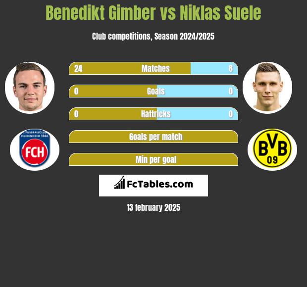 Benedikt Gimber vs Niklas Suele h2h player stats