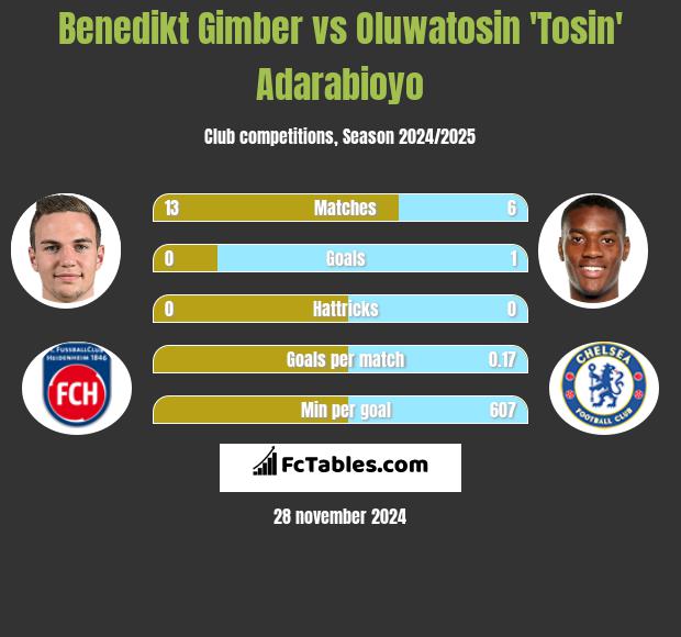 Benedikt Gimber vs Oluwatosin 'Tosin' Adarabioyo h2h player stats