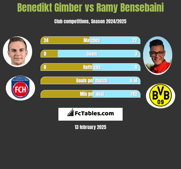 Benedikt Gimber vs Ramy Bensebaini h2h player stats