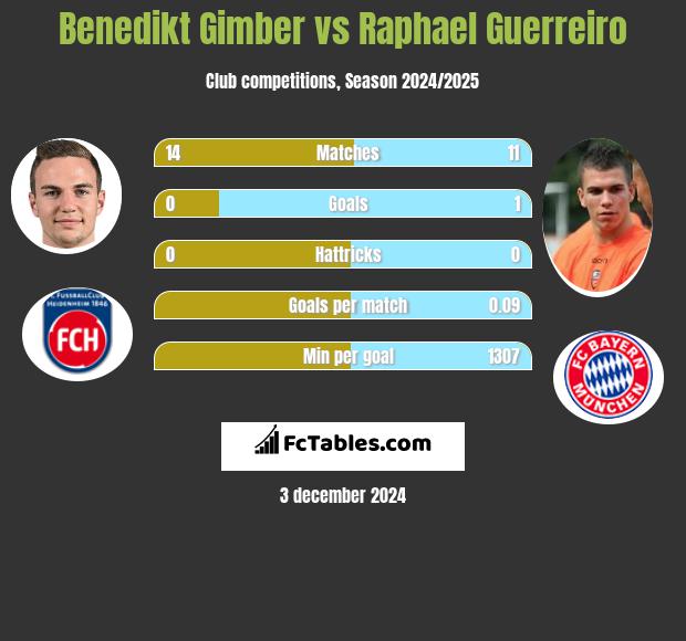 Benedikt Gimber vs Raphael Guerreiro h2h player stats