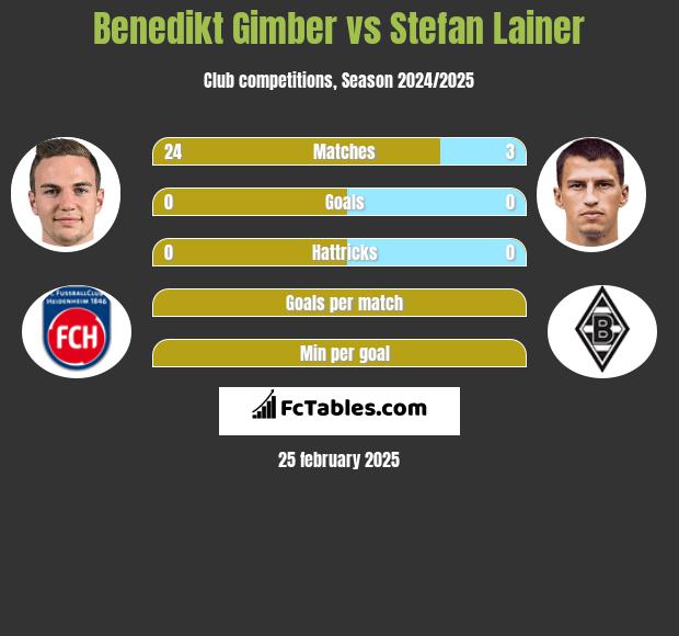 Benedikt Gimber vs Stefan Lainer h2h player stats