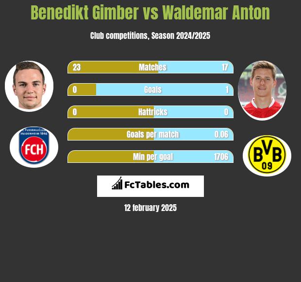 Benedikt Gimber vs Waldemar Anton h2h player stats