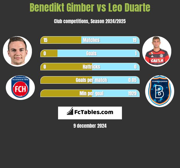 Benedikt Gimber vs Leo Duarte h2h player stats