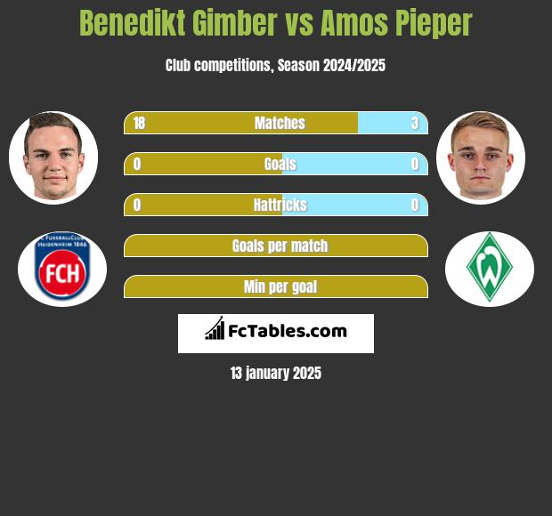 Benedikt Gimber vs Amos Pieper h2h player stats