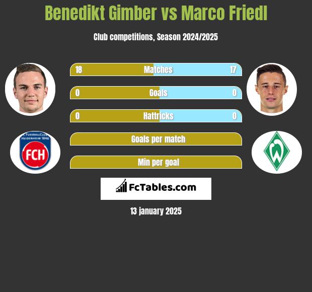 Benedikt Gimber vs Marco Friedl h2h player stats