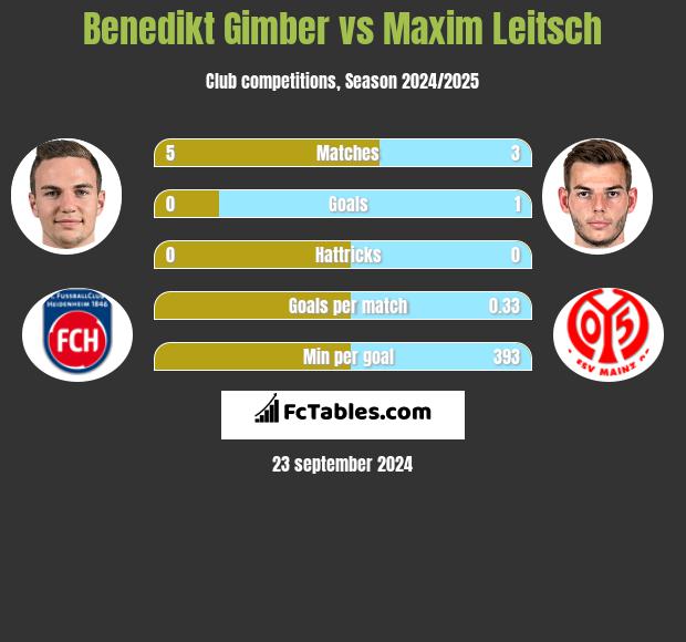 Benedikt Gimber vs Maxim Leitsch h2h player stats