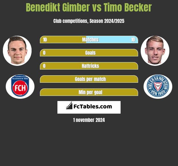 Benedikt Gimber vs Timo Becker h2h player stats