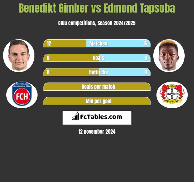 Benedikt Gimber vs Edmond Tapsoba h2h player stats