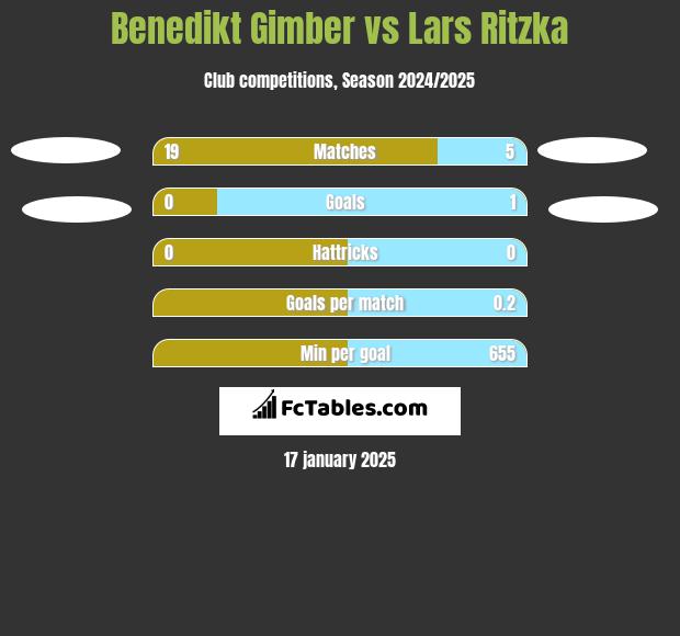 Benedikt Gimber vs Lars Ritzka h2h player stats