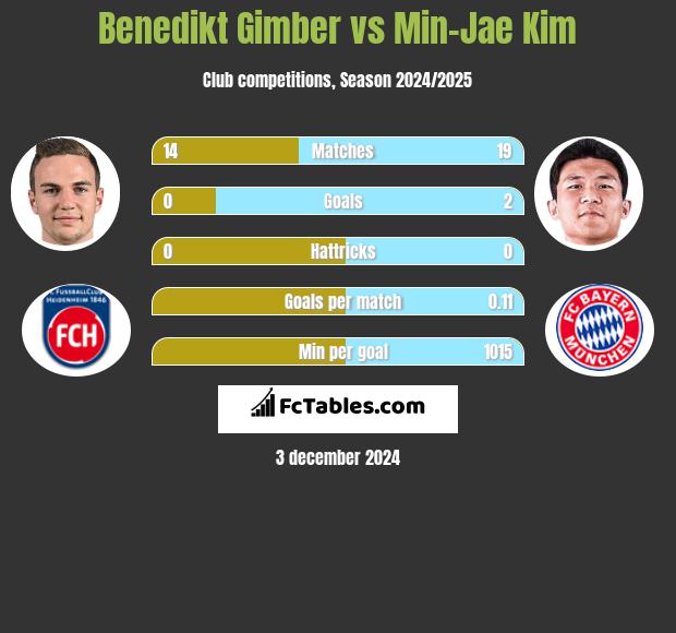 Benedikt Gimber vs Min-Jae Kim h2h player stats