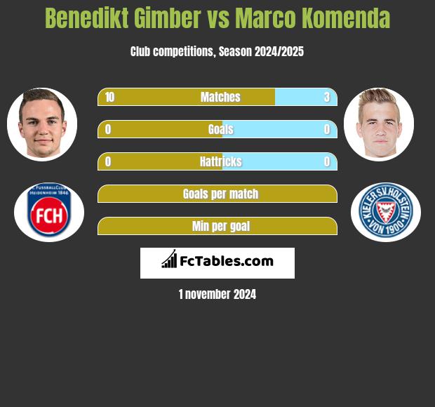 Benedikt Gimber vs Marco Komenda h2h player stats