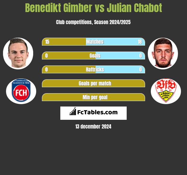 Benedikt Gimber vs Julian Chabot h2h player stats