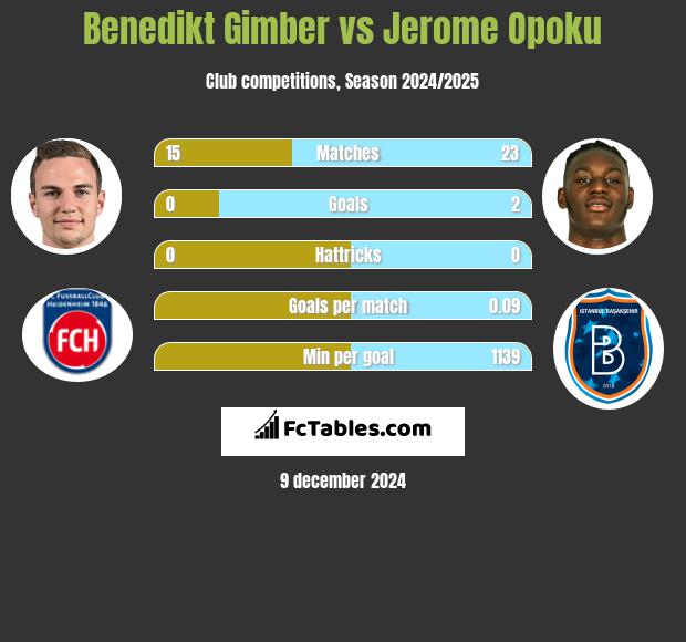 Benedikt Gimber vs Jerome Opoku h2h player stats