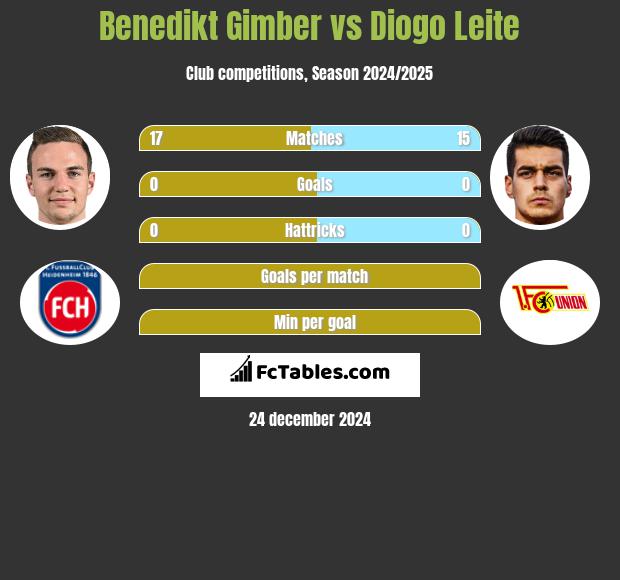 Benedikt Gimber vs Diogo Leite h2h player stats